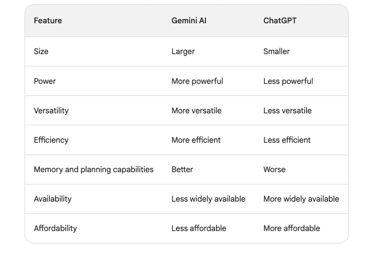 Gemini AI: A New Frontier in AI, Surpassing GPT-4 Gemini AI: A New Frontier in AI, Surpassing GPT-4